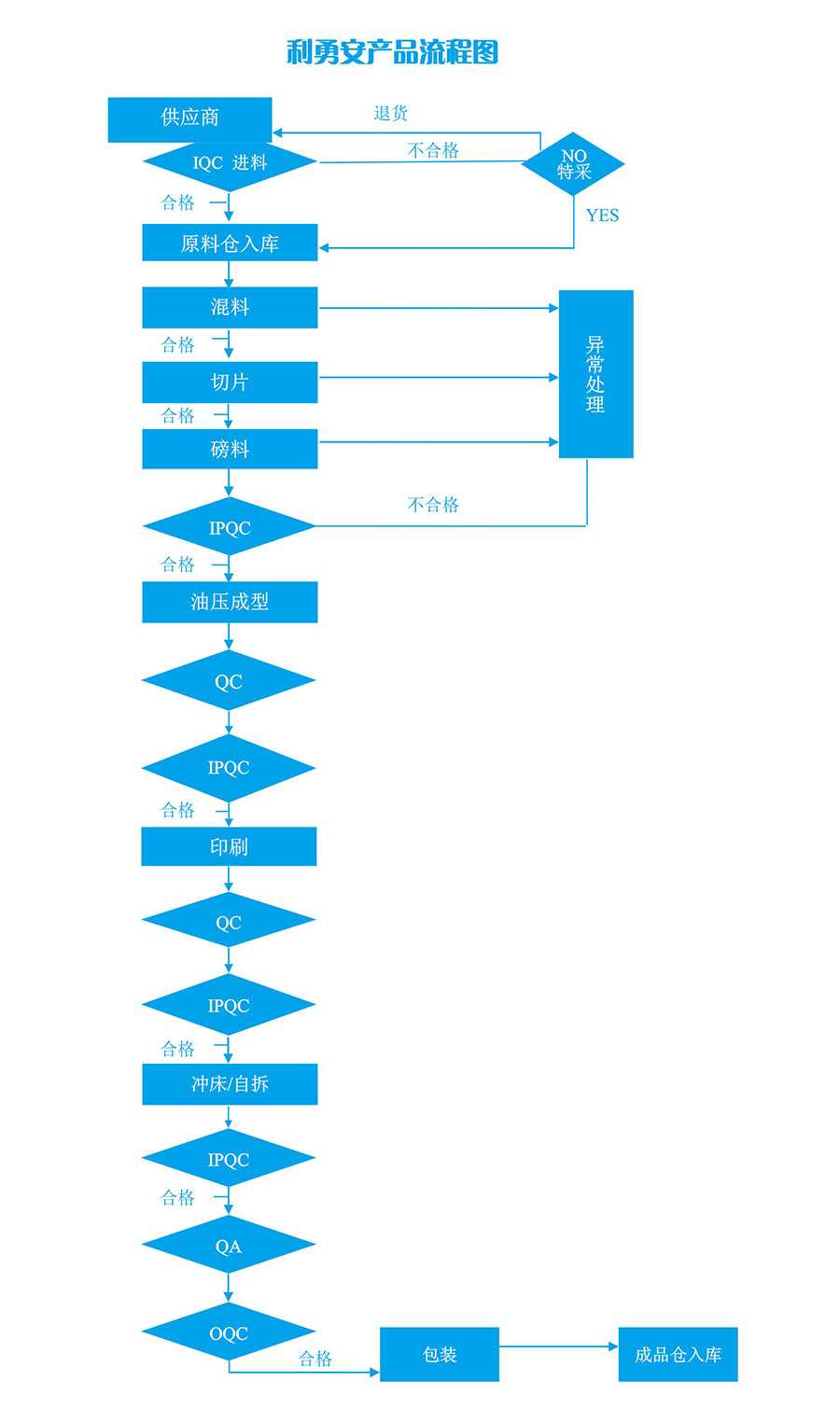 利勇安產品流程圖